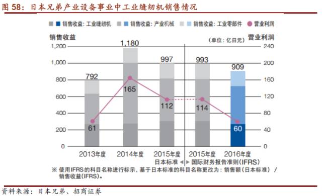 【缝制机械&middot;重磅深度】裁床引领自动化升级,缝制机械再迎春天--招商机械_财经_网